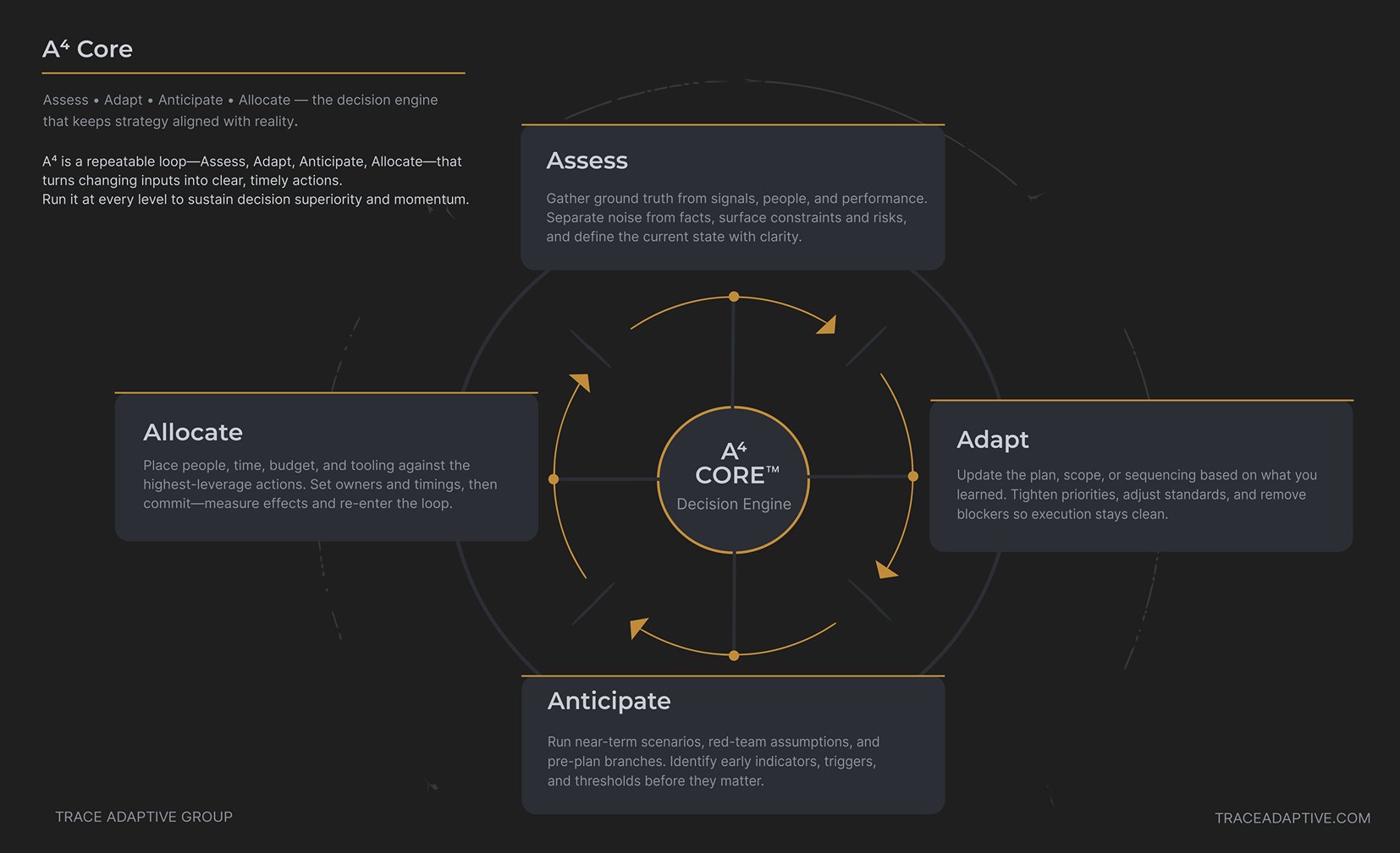 A⁴ Core loop: Assess, Adapt, Anticipate, Allocate around a central decision engine