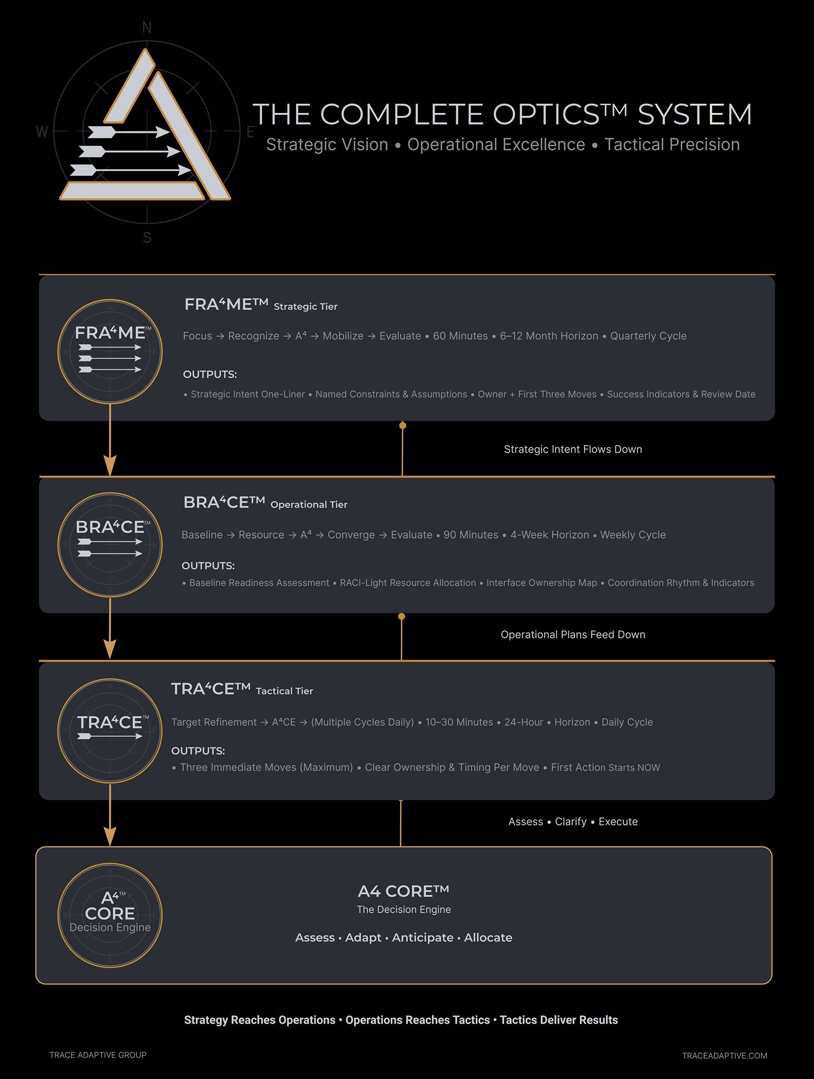 The complete OPTICS system: FRA⁴ME strategic, BRA⁴CE operational, TRA⁴CE tactical, all powered by the A⁴ CORE decision engine