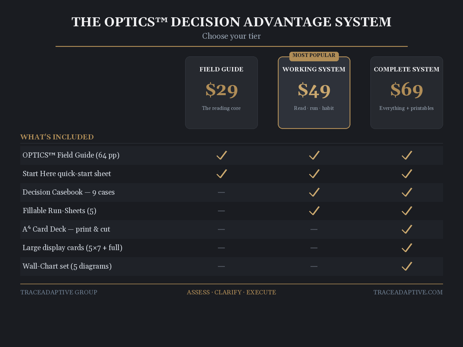 OPTICS tier comparison: Field Guide $29, Working System $49, Complete System $69 — showing what each tier includes